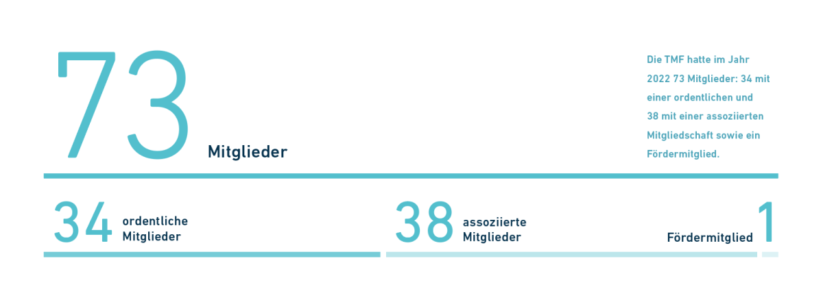 Mitglieder Grafik Mitglieder Grafik