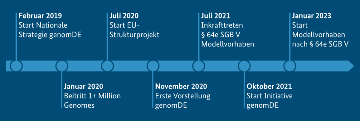 Grafik genomDE Auftaktworkshop 2021