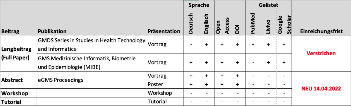 Übersichtstabelle Call for Papers Übersichttabelle für den Call for Papers der GMDS-TMF-Jahrestagung 2022