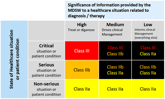 Matrix zur Einstufung von MDSW-Risikoklassen anhand des Gesundheitszustands (kritisch, schwerwiegend, nicht schwerwiegend) und der Bedeutung der Softwareinformation (hoch, mittel, niedrig). Mit steigender Kritikalität und höherer Bedeutung steigt die Risikoklasse von IIa über IIb bis III.