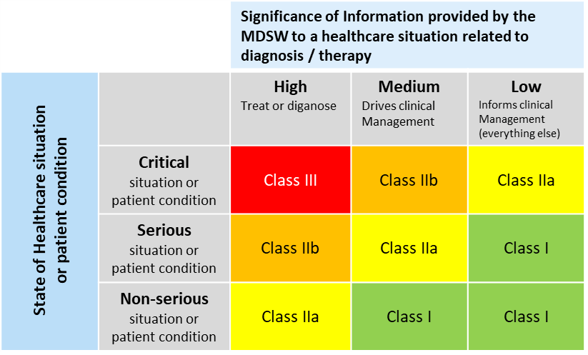 Matrix zur Klassifikation von Medical Device Software (MDSW) nach Gesundheitszustand und Bedeutung der bereitgestellten Information; die Risikoklasse nimmt mit höherer Kritikalität und größerem Einfluss auf Diagnose oder Therapie von Klasse I bis Klasse III zu.