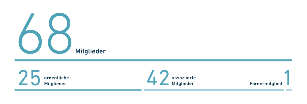 Die TMF verfügt über insgesamt 68 Mitglieder, unter welche 25 ordentliche Mitglieder, 42 assoziierte Mitglieder und 1 Fördermitglied fallen.
