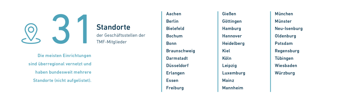 Infografik: „31 Standorte der TMF-Mitglieder“. Liste von Städten in drei Spalten (u. a. Berlin, Hamburg, München, Köln). Hinweis: Einrichtungen sind überregional vernetzt und haben weitere Standorte.