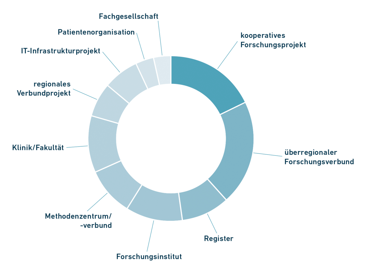 Die Mitglieder der TMF sind kooperative Forschungsprojekte, überregionale Forschungsverbünde, Register, Forschungsinstitute, Methodenzentren, Klinken/Fakultäten, regionale Verbundprojekte, IT-Infrastrukturprojekte, Patientenorganisationen und Fachgesellschaften.