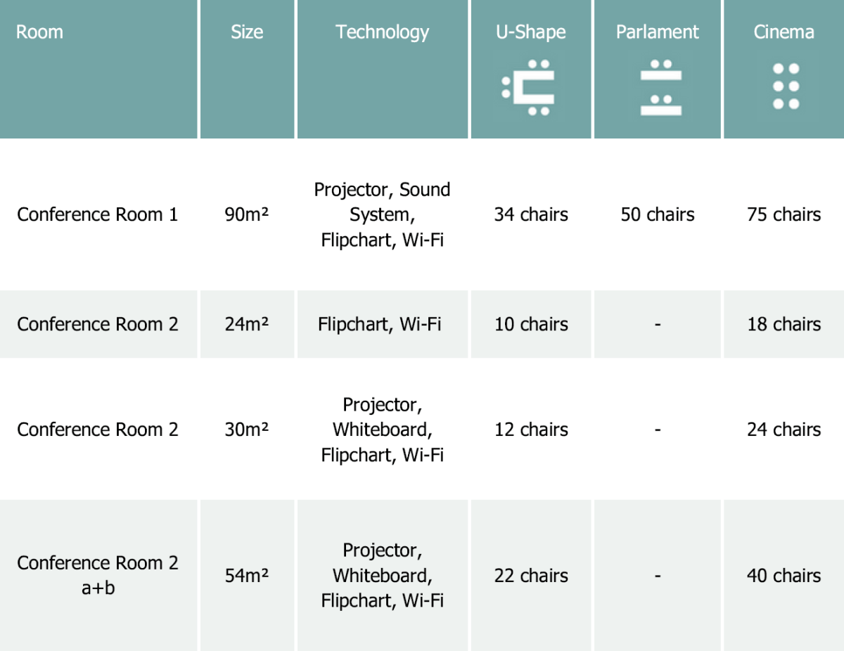 A table of TMF event rooms with information on size, technology and more