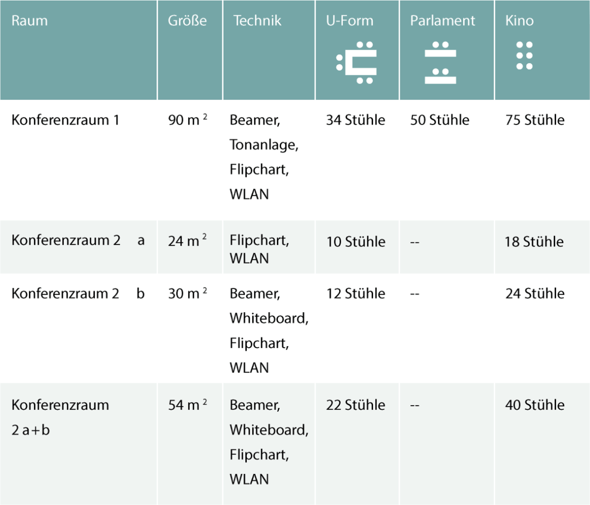 Eine Tabelle zu den TMF-Veranstaltungsräumen mit Informationen zu Größe, Technik und mehr